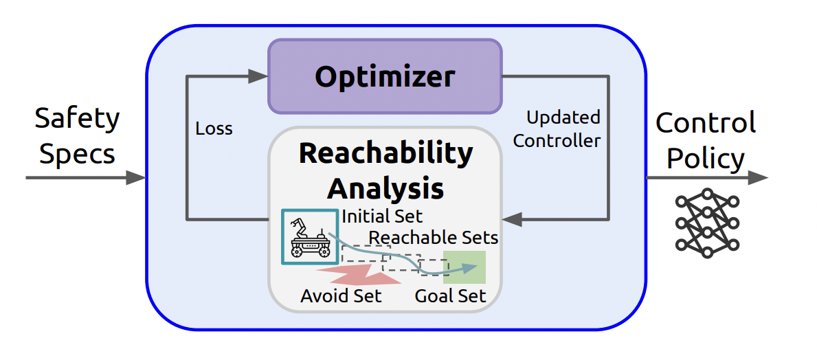 Paper diagram showing the verifiable control policy framework